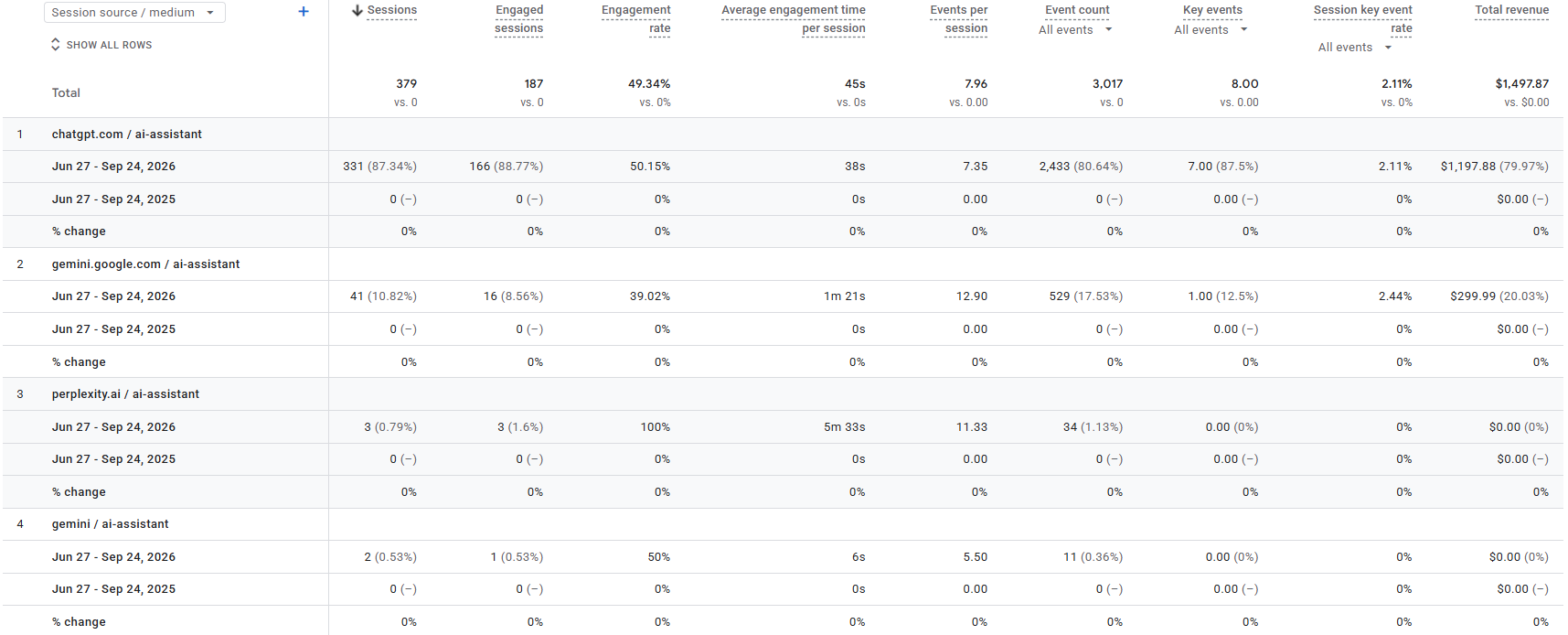 GA4 report showing sessions and revenue from ChatGPT, Gemini, and Perplexity referrals