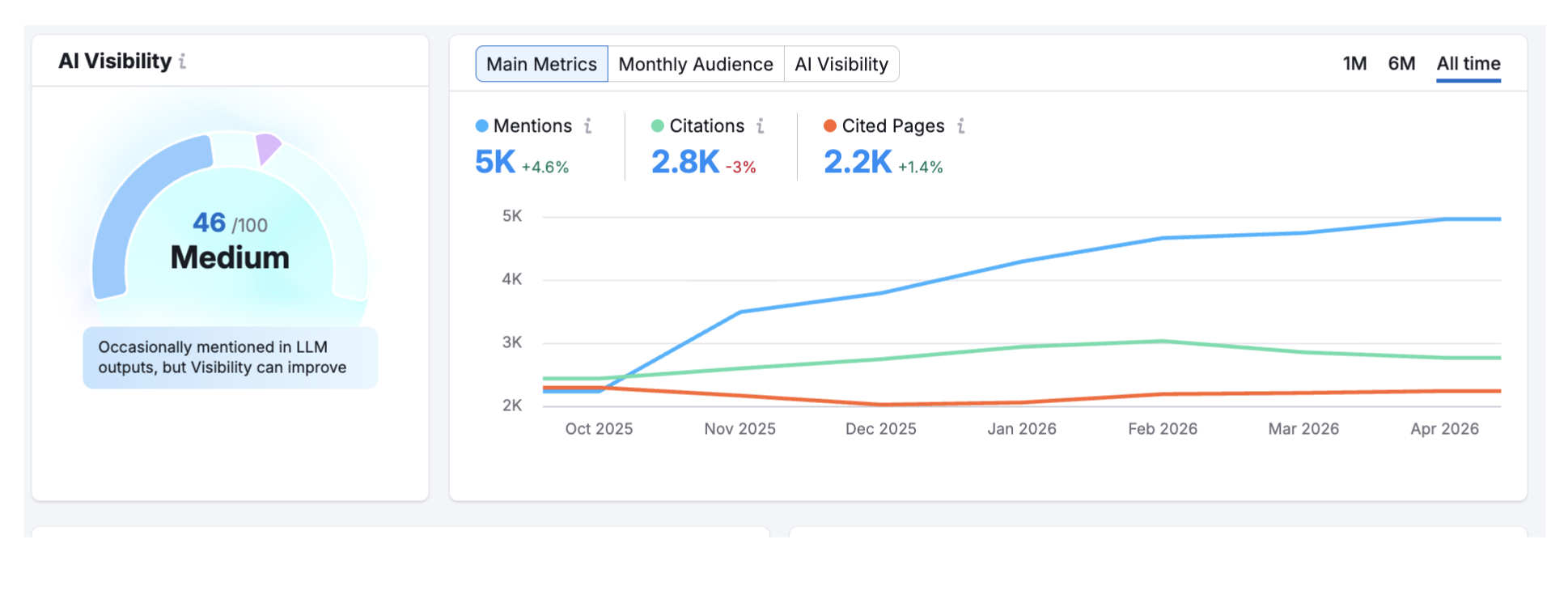 Semrush AI Visibility dashboard showing a sports bra brand's score and AI mention trend