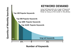keyword selection