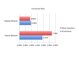 search network and display network