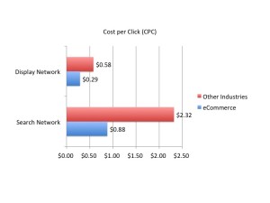 search network and display network