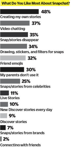 Snapchat Use