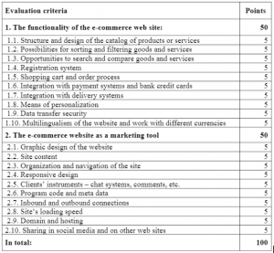 eCommerce Web Design Evaluation Chart