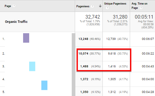 SEO and content work together to bring in traffic, resulting in higher pageviews to content pages - and other pages on a client's website.