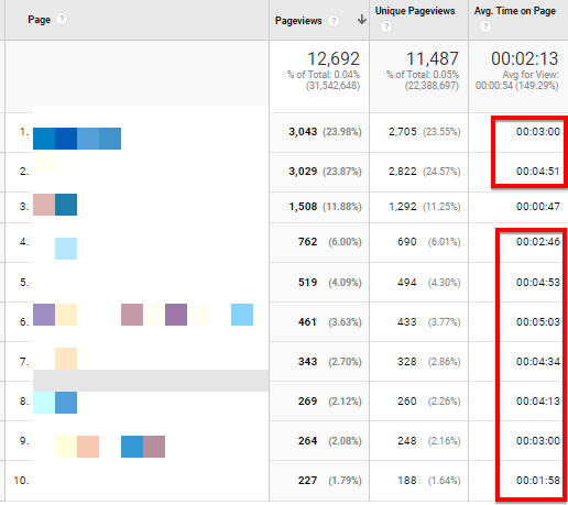 SEO & content: Content doesn't just bring in readers. It convinces them to engage, interact, and stay on page for longer.