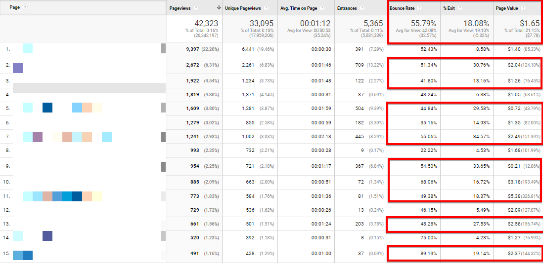 SEO & content: Content can also be directly responsible for conversions.
