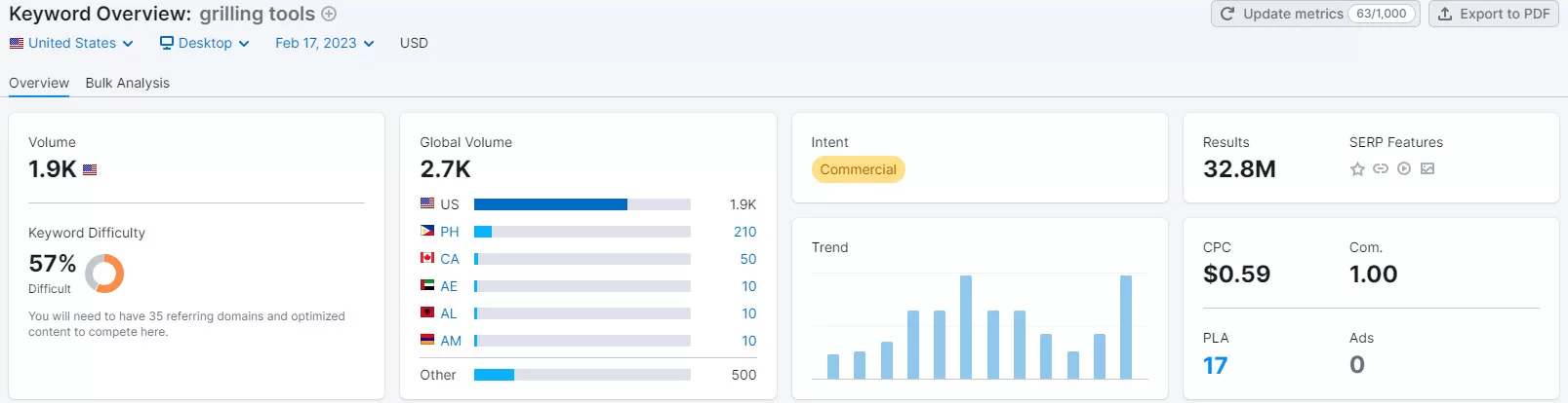 semrush for keyword research