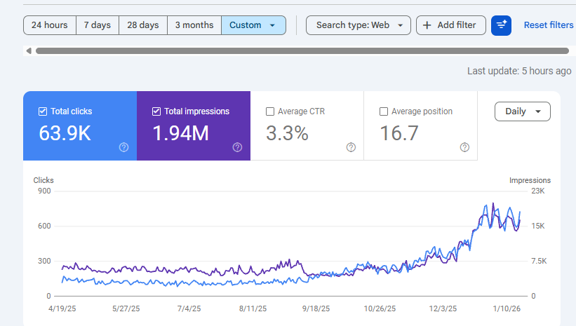 eCommerce SEO Services