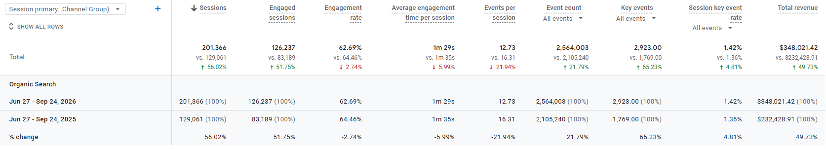 Google Analytics report comparing total and organic search metrics from 2026 vs. 2025.