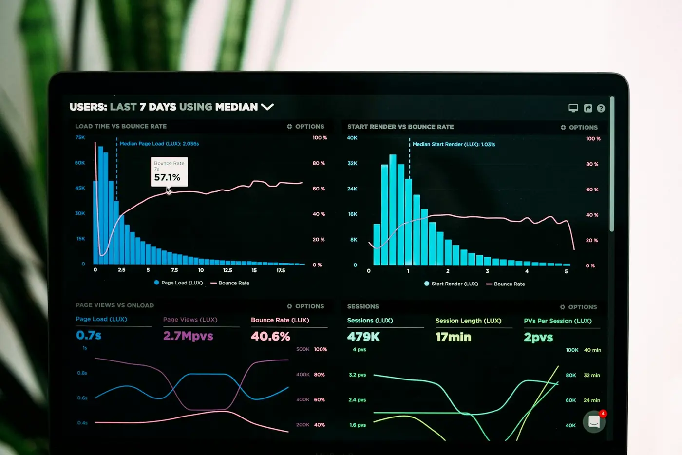 An analytics dashboard with traffic charts on a monitor