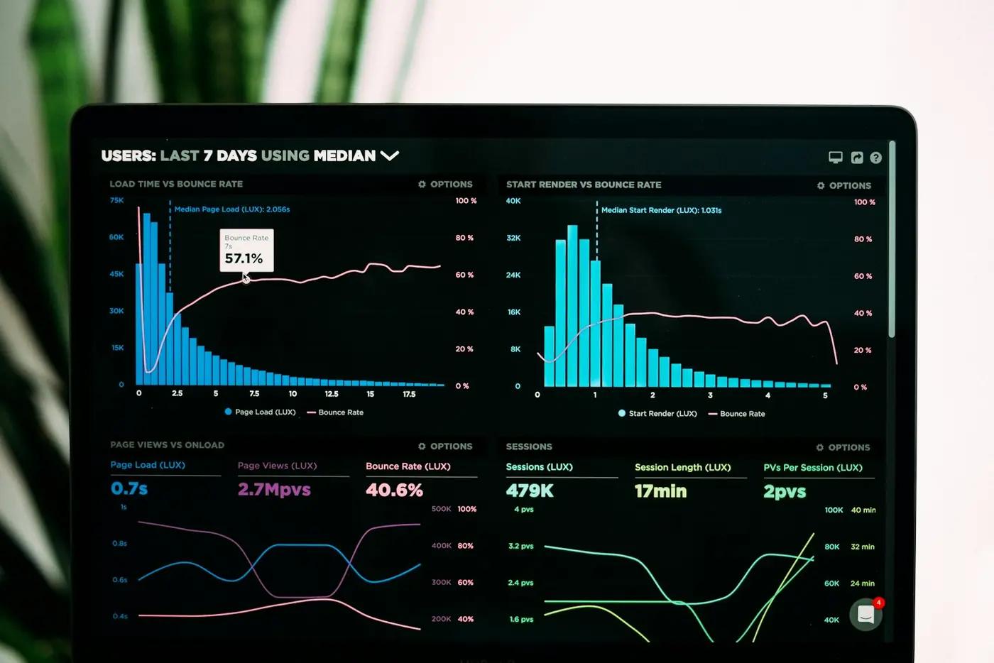 An analytics dashboard with traffic charts on a monitor
