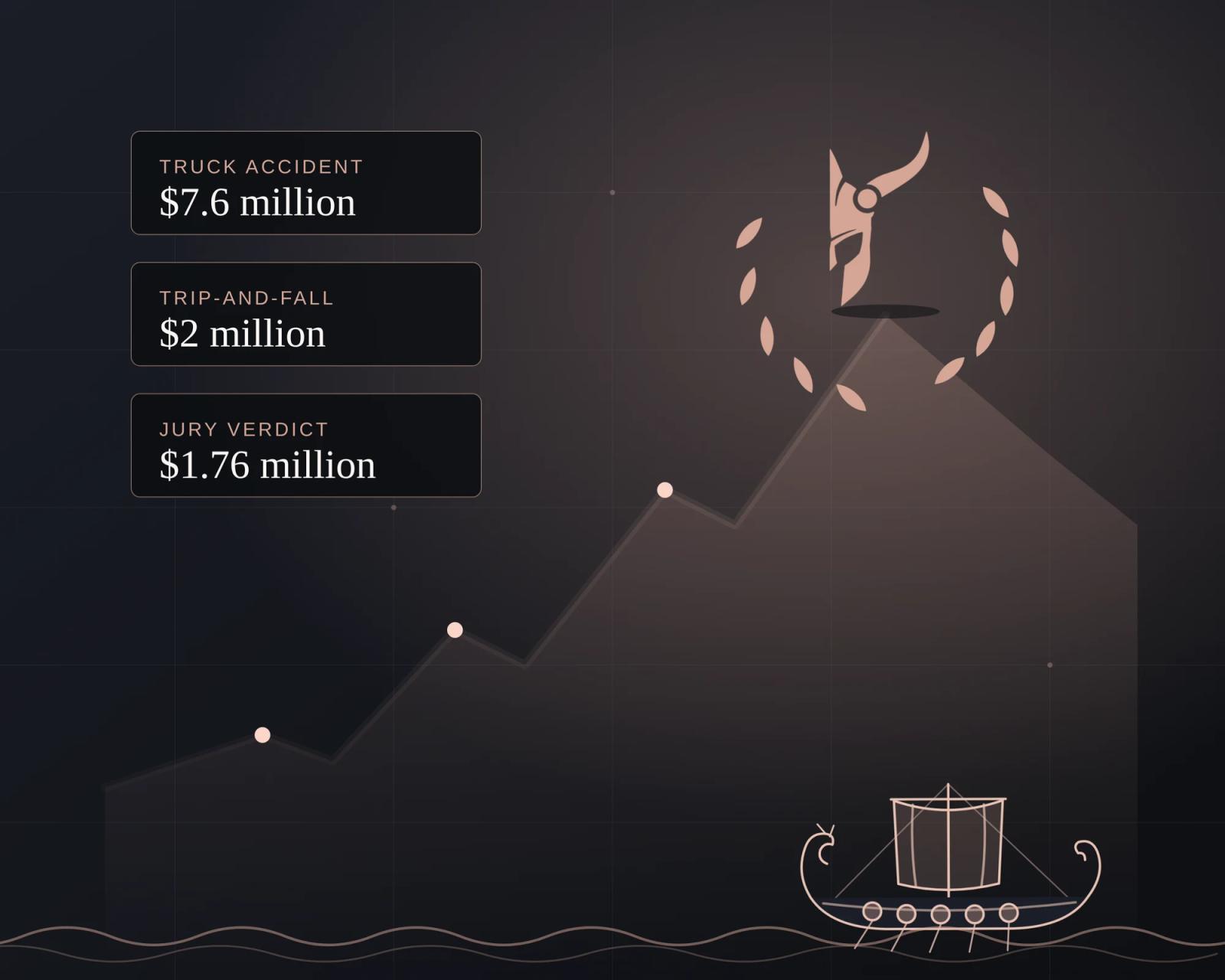Illustration of a path climbing to a victory flag inside a laurel wreath, with three ViKing Law case results: a $7.6 million truck accident settlement, a $2 million trip-and-fall settlement and a $1.76 million jury verdict